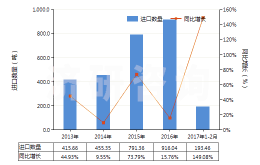 2013-2017年2月中國(guó)凝膠制品作為軀體部位的潤(rùn)滑劑或作為軀體和醫(yī)療器械之間的耦合劑(HS30067000)進(jìn)口量及增速統(tǒng)計(jì)